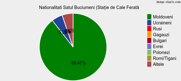 Nationalitati Satul Buciumeni (Stație de Cale Ferată)